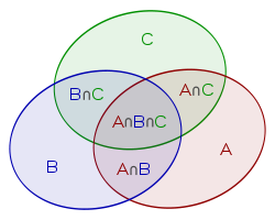 Psychologie de comptoir  - Page 2 -Inclusion-exclusion.svg