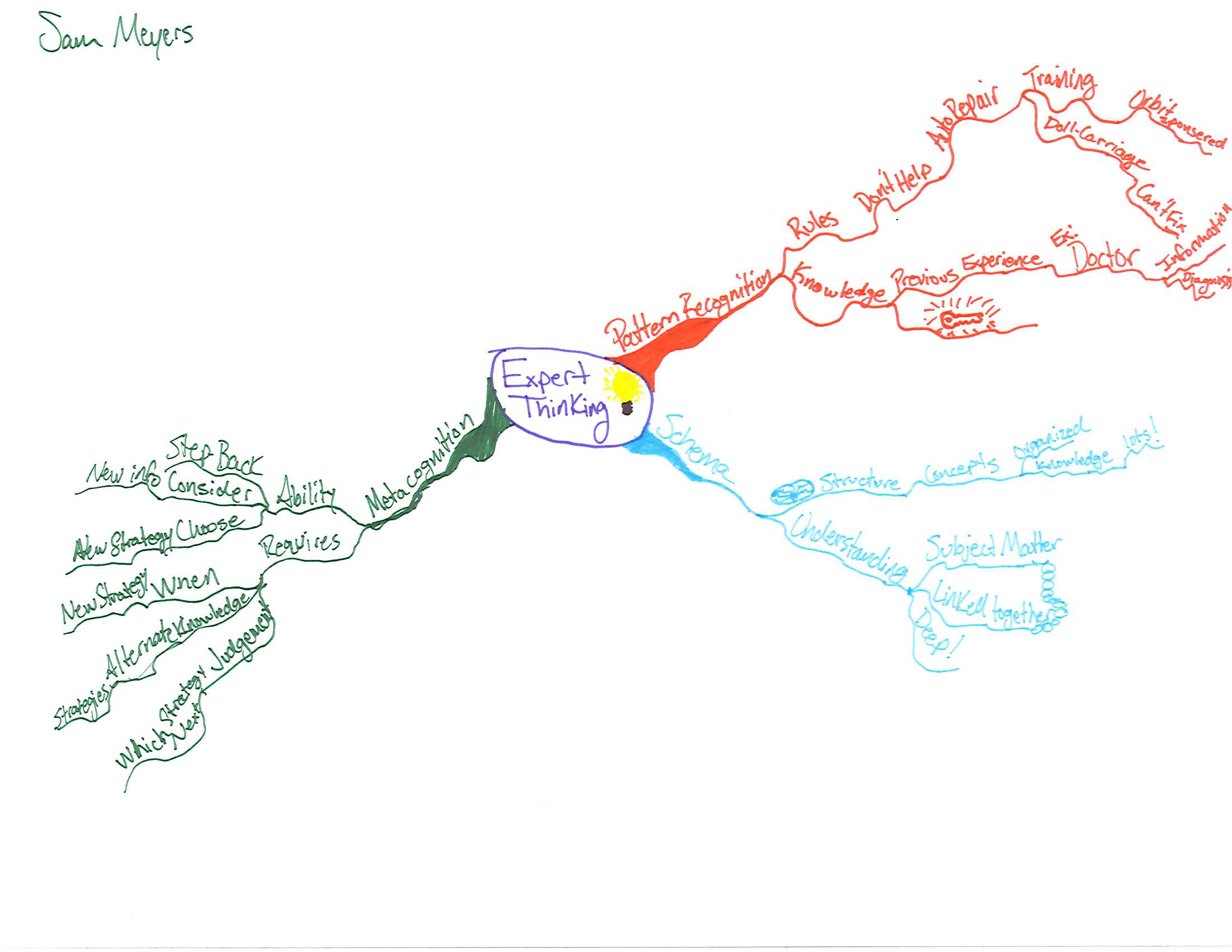 Sam-Meyers-Idea-Map-or-Mind-Map-of-Expert-Thinking Sam-Meyers-Idea-Map-or-Mind-Map-of-Expert-Thinking