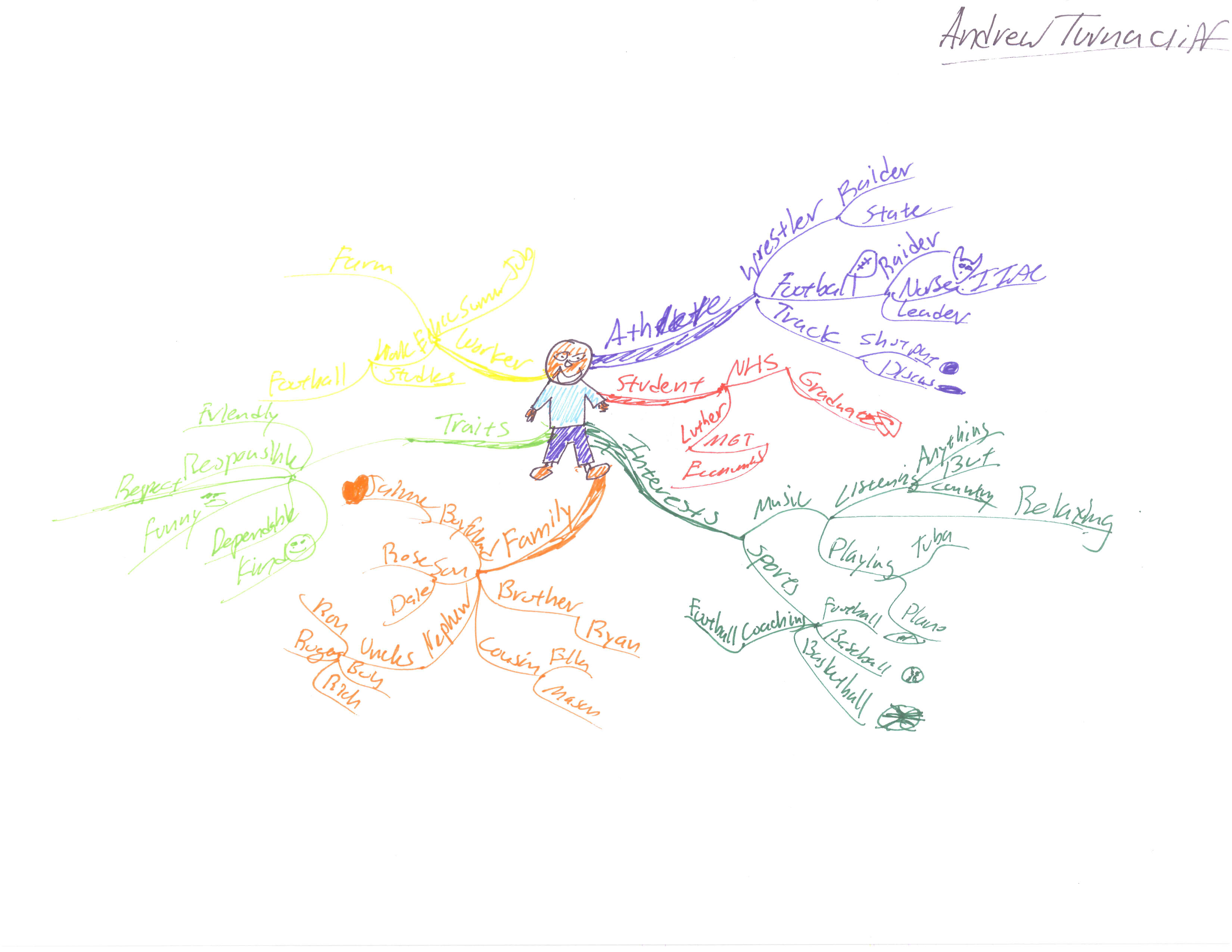 Andrew-Turnacliff-Who-Am-I-Idea-Map-or-Mind-Map (2) Andrew-Turnacliff-Who-Am-I-Idea-Map-or-Mind-Map