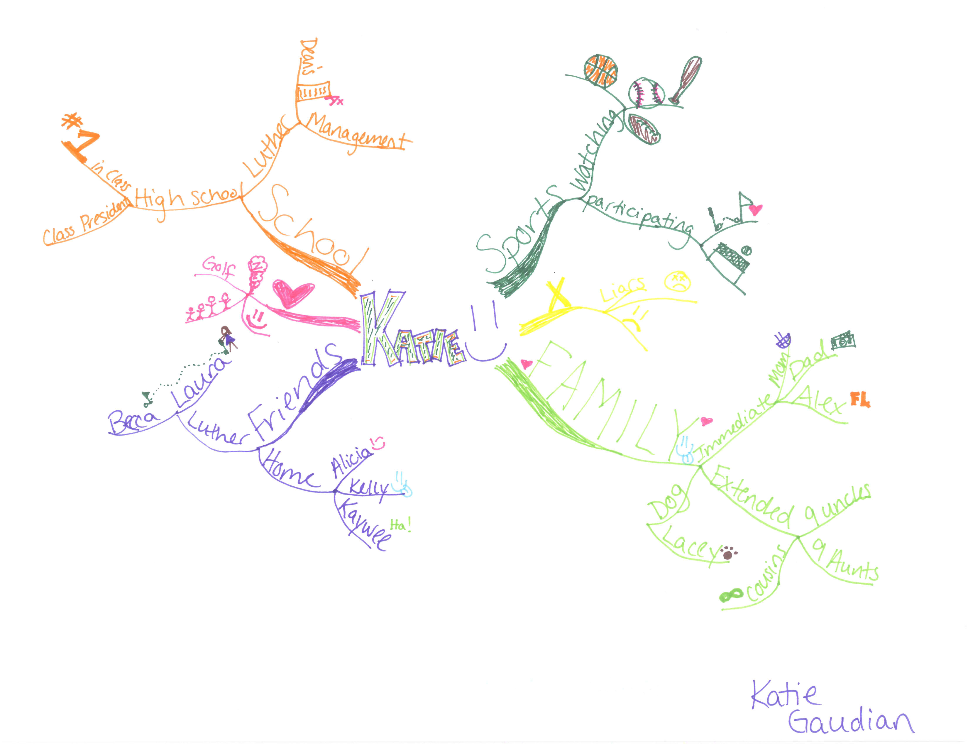 Katie-Gaudian-Who-Am-I-Idea-Map-or-Mind-Map Katie-Gaudian-Who-Am-I-Idea-Map-or-Mind-Map