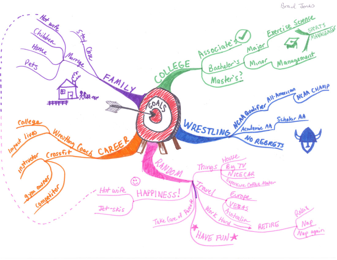 Brad-Jones-Goals-Idea-Map-or-Mind-Map Brad-Jones-Goals-Idea-Map-or-Mind-Map