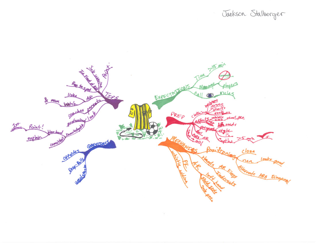 Jackson-Stalberger-Idea-Map-or-Mind-Map-on-Coaching-Soccer (1) Jackson-Stalberger-Idea-Map-or-Mind-Map-on-Coaching-Soccer