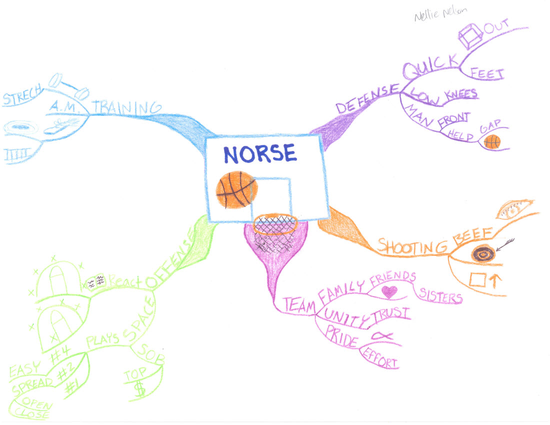 norse Nellie-Nelson-Idea-Map-or-Mind-Map-About-Basketball