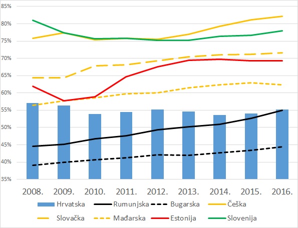 Hrvatski BDP raste, ali ipak ispod 3 posto Slika