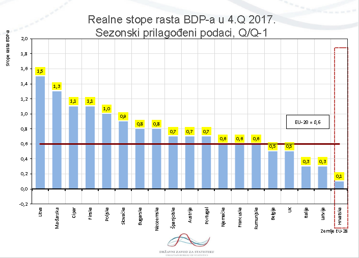 Premijer zadovoljan jer nema investicija i što propadamo Bdp-4na3-kvartal