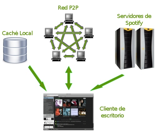 Spotify como un sistema distribuido Spotifty-network