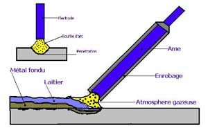 Les bons outils - Que choisir ? Electrode2