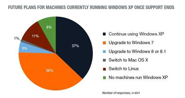 [ΕΡΕΥΝΑ] Το 11% από τους χρήστες των Windows XP θα εγκαταστήσει Linux Windows-xp-chart-1