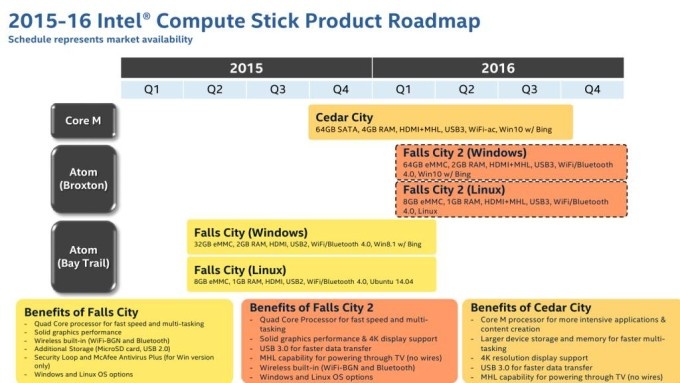 Η Intel ετοιμάζει το νέο Compute Stick Compute-stick-roadmap-680x383_bx49