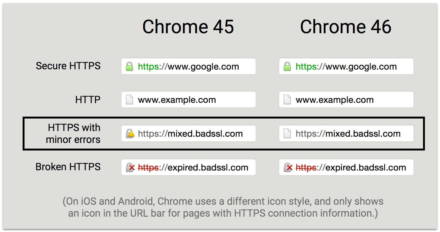 Νέα σήματα ασφαλείας στον Google Chrome 46 Dubious-as-neutral_p6r8