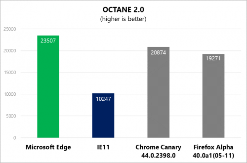 Ο Edge ταχύτερος από Firefox και Chrome στα benchmarks Microsoft-edge-performance_ucmh