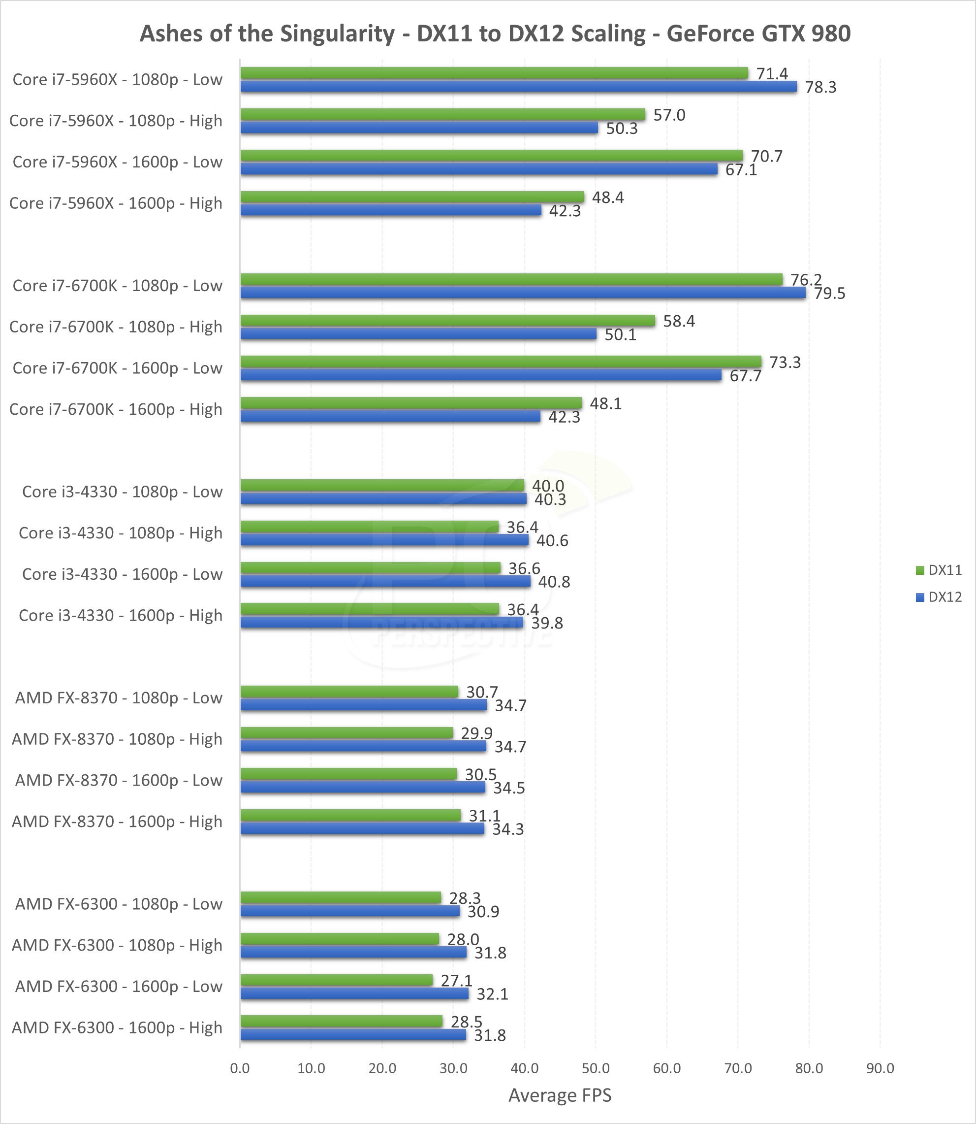 DirectX 12: H AMD ξεπερνά την Nvidia Nvidia-gtx-980-vs-amd-radeon-r9-390x-directx12-ash_9h3d