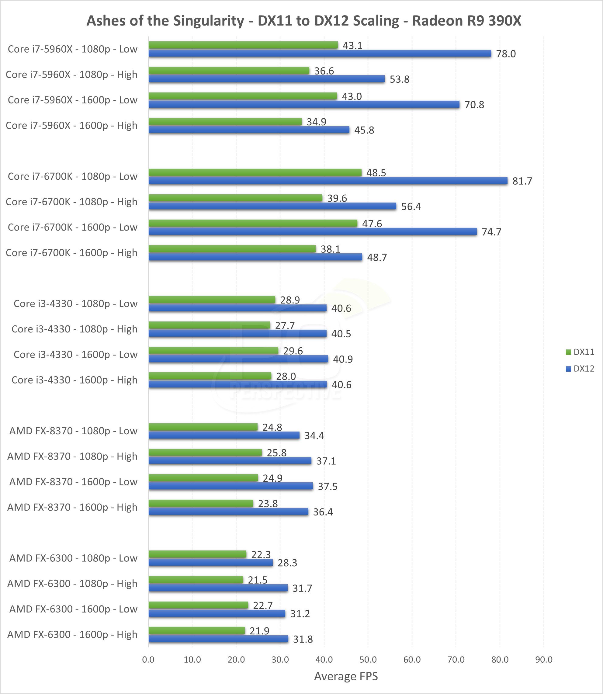 DirectX 12: H AMD ξεπερνά την Nvidia Nvidia-gtx-980-vs-amd-radeon-r9-390x-directx12-ash_n8j1