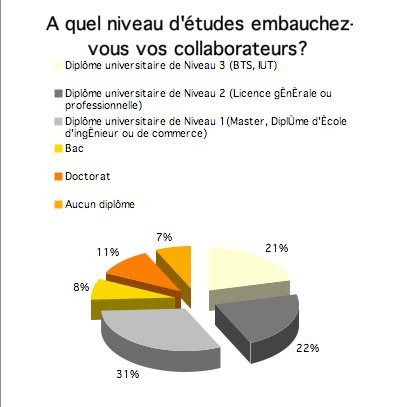 Cha0s Crash Niveau_etudes