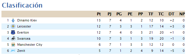 Clasificación Jornada 7 - Championship 0109832d4ca54091b818fc9e987556dd