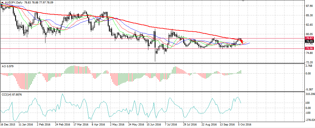 AUD/JPY analytics 13a07791cb7248729a9724afd462c85e