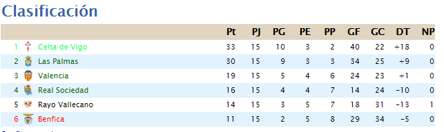 Clasificación Jornada 15 - Segunda Division 23fd41db21fb420f80a71803463a0d3e