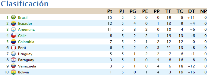 Clasificación Jornada 5 24c38e681a184651aa48e763b6e10120