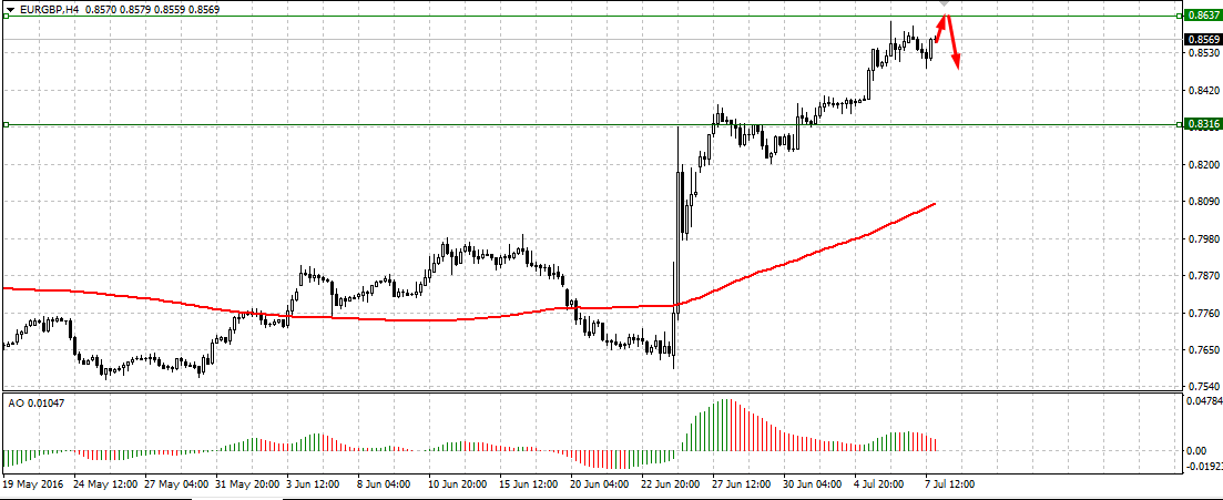 Análisis EUR/GBP 36c65ce6f5114a719cd1ddfb0f9310d0