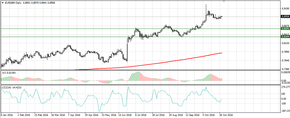 Análisis EUR/GBP 6b9dacec4c694b26b6dd5accf6aebd5c