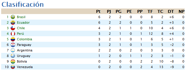 Clasificación Jornada 2 7a373d631ab842018c903d7a80822006