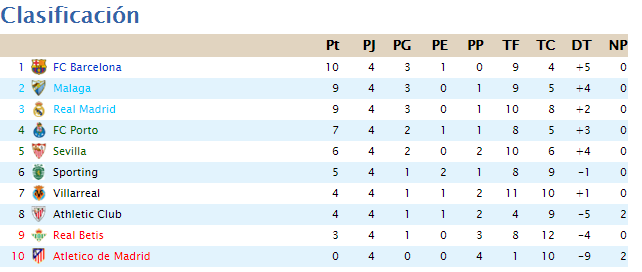 Clasificación Jornada 4 - Primera Division 80f59f951d394da29c355b7c7e4c08a4