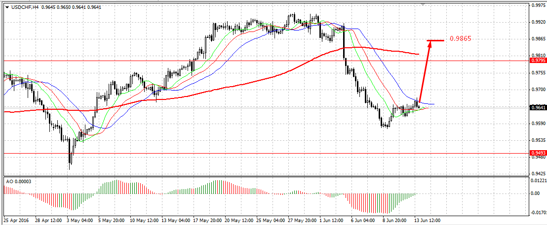 La atención del USDCHF se mueve al alza 9d7970ca907e4af3a4e69511780e3d34