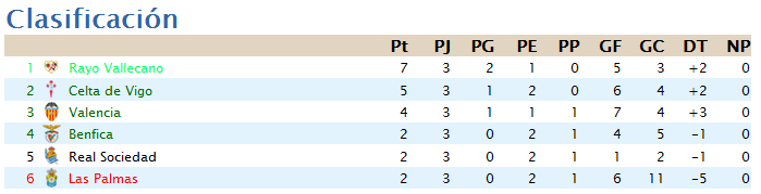 Clasificación y Estadisticas Jornada 3 - Segunda Division Aa9708bb3aa246cf9379e1dba71e2e73