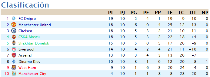 Clasificación Jornada 10 Aa9a90d64892414390f528121462dec2