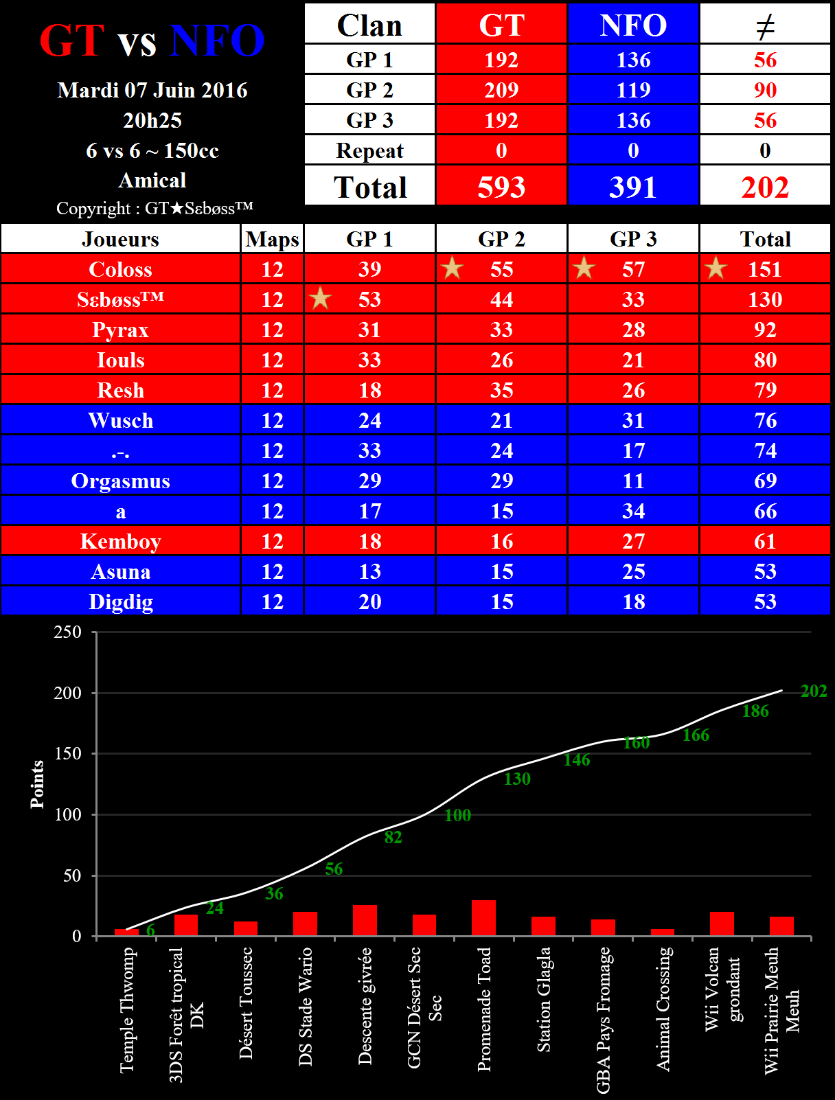 IT n°0500 : Gravity Team 593 vs 391 Nferno Cabd5f2f557f498f91cf62fe65930c09