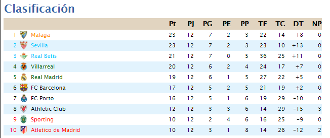 Clasificación Jornada 12 - Primera Division Ee2d28d01e964ce9b89910c9bd82277e