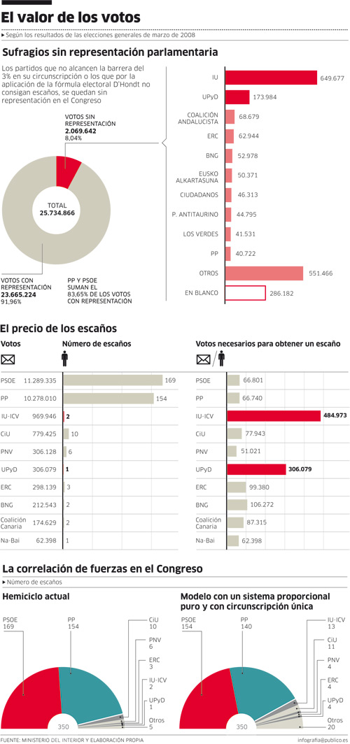 Propuestas para la reforma de la ley electoral española - Página 2 1286869442787votosampliacionc6