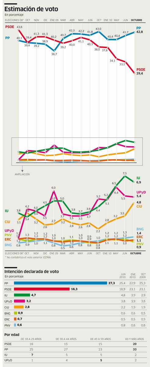 El PSOE recorta su distancia con el PP (Público) 1289766260344estimacion-de-voto-ampc6