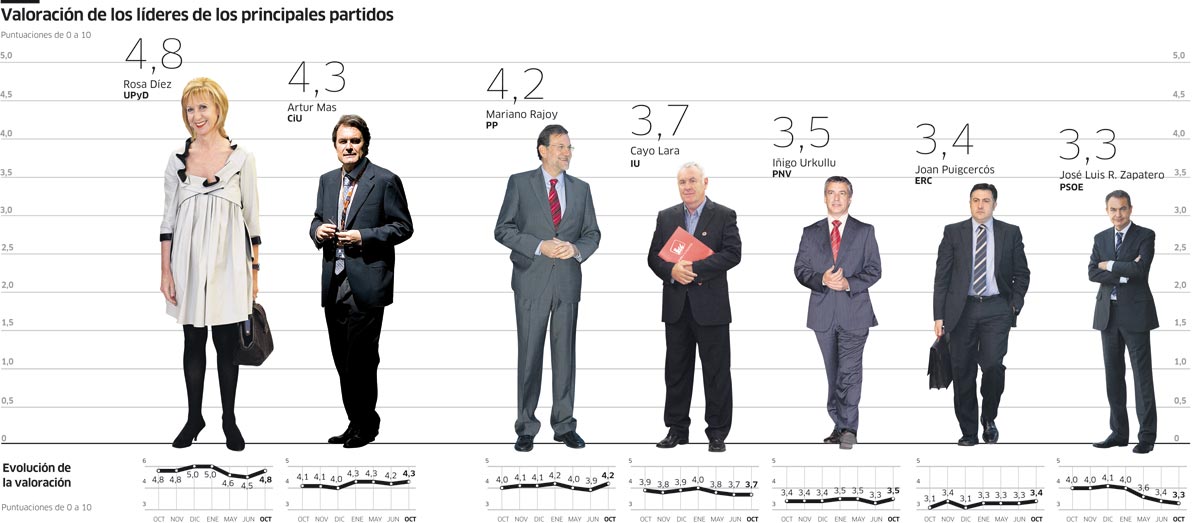 El PSOE recorta su distancia con el PP (Público) 1289766405385friso-politicos-amp