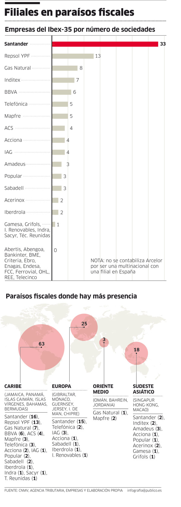 Paraísos fiscales del 90 % de las empresas del Ibex 35 [España] 1309039766634paraisosampliacion