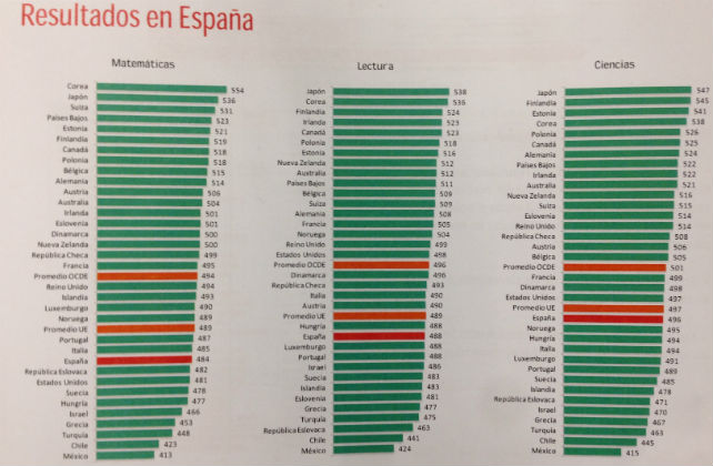 enseñanza - Sistema de enseñanza, clases sociales, valores conductuales y ley del valor. - Página 2 1386085129235pisa%20640