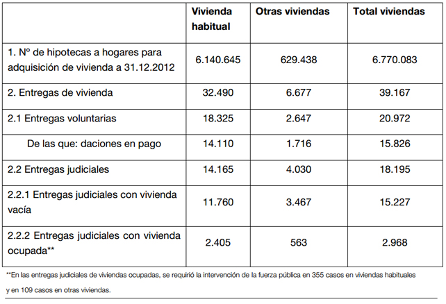 Realidades de la vivienda en el capitalismo español. Luchas contra los desahucios de viviendas. Inversiones y mercado inmobiliario - Página 8 1368188299994cuadro-datosBdE-desahucios