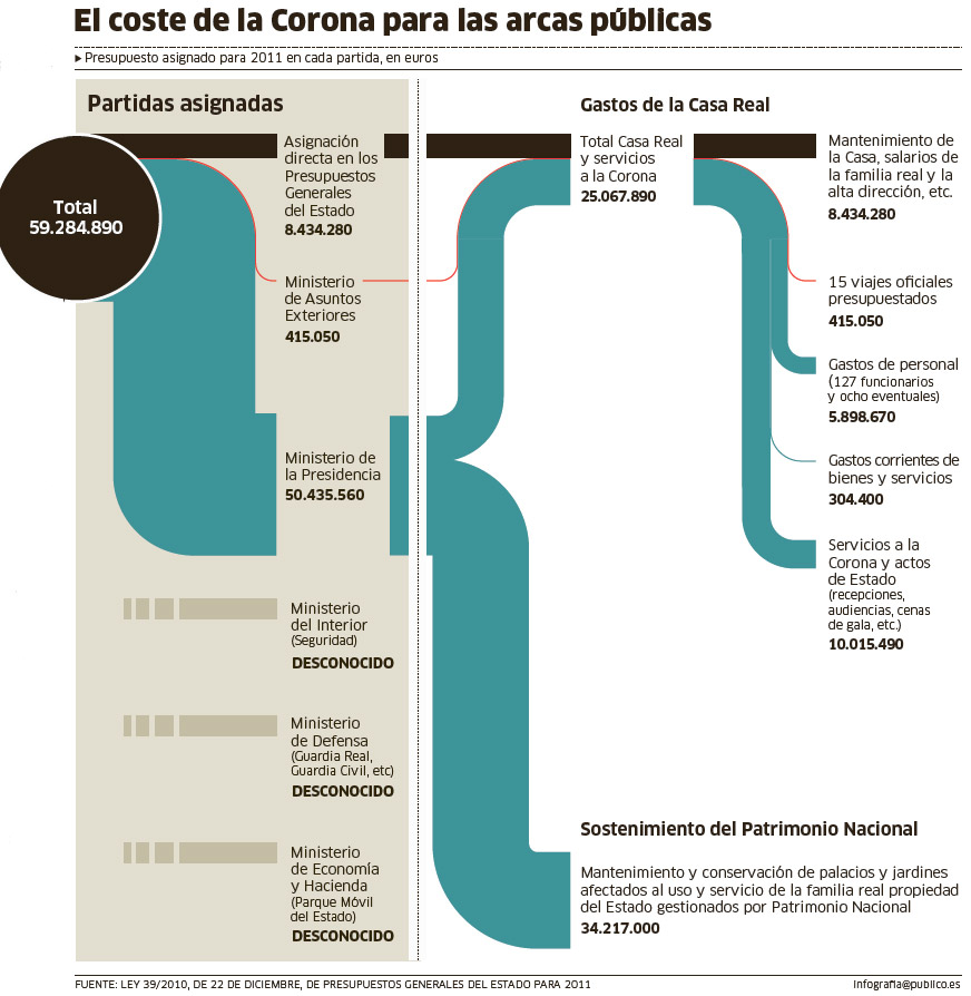 Borbones: Cuanto nos cuestan oficialmente. 1324839188149coste-coronac6