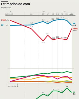 El PSOE reduce la ventaja del PP a 2,3 puntos  1303688494248votodn