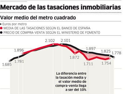 Las tasadoras inflan el valor de los pisos en favor de la banca 1310345650895pisosdn