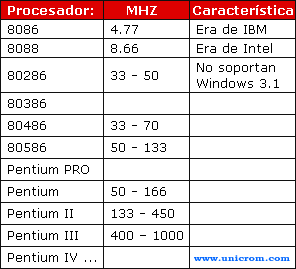 La Historia De Las Computadoras Procesadores