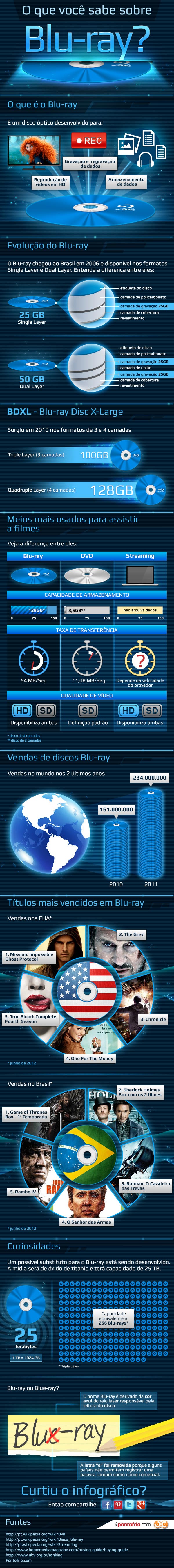 Infográfico - O que você sabe sobre Blu - ray?. Infografico-bluray