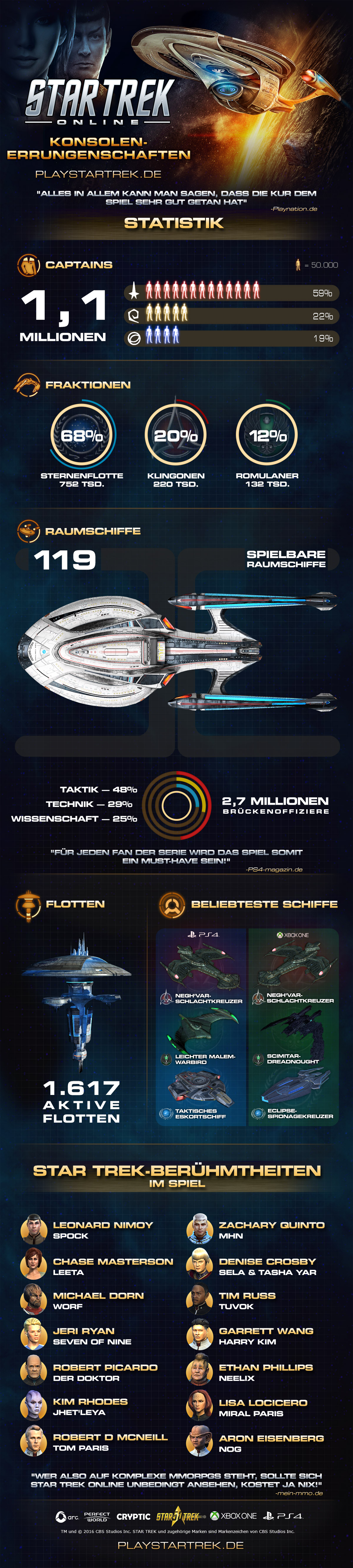 [Konsole] STO läuft wohl ganz gut auf Konsole 1,1 Mio Spieler Fdeddb46f34034465a0bd37500bfad791477464478