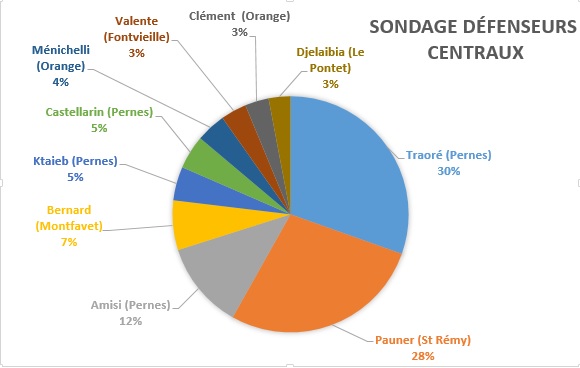 CALENDRIER  RESULTATS  ET   CLASSEMENTS // DH MEDITERRANEE - Page 31 Sondage%20Def%20Centraux(1)