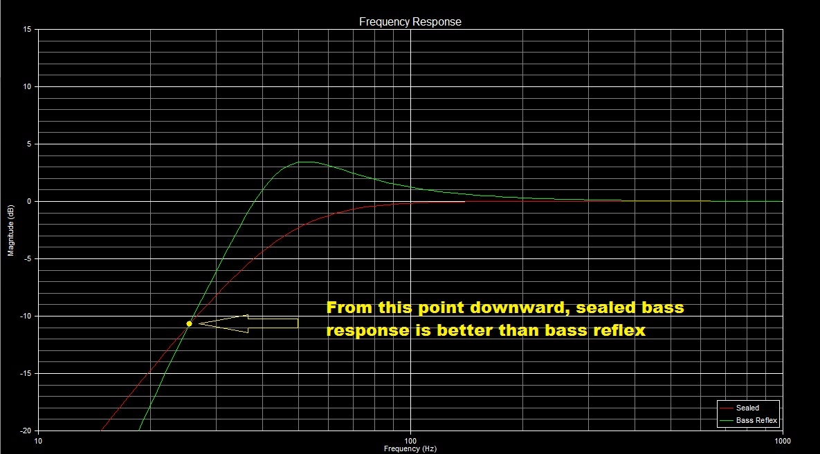 Tapar Bass Reflex que cambia? Sealed-vs-bass-reflex-frequency-response