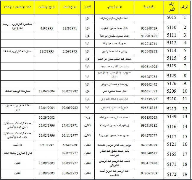 الدوايمة / قائمة أسماء شهداء الأرقام الذين ستستلمهم السلطة 1(47)