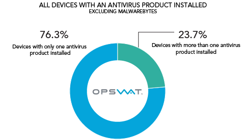 أكثر برامج الحماية إستخداماً حول العالم - مجاني و مدفوع Multiple-av-not-malwarebytes