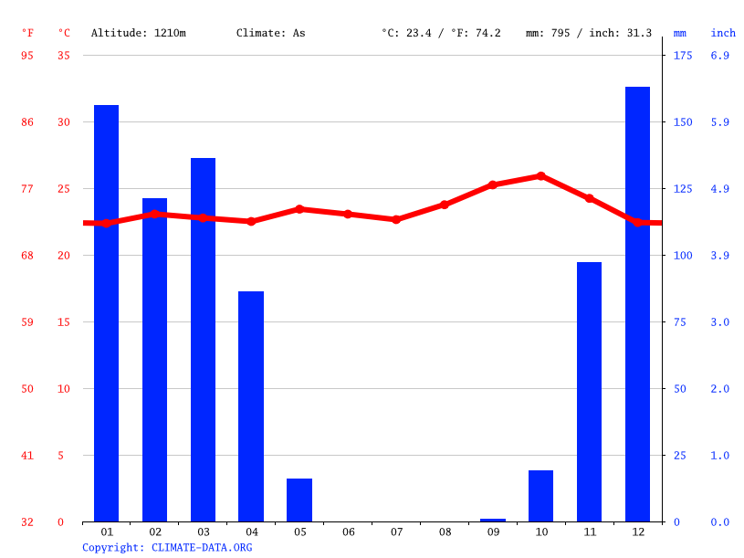 [Fiche] Stigmochelys pardalis (Tortue léopard) Climate-graph