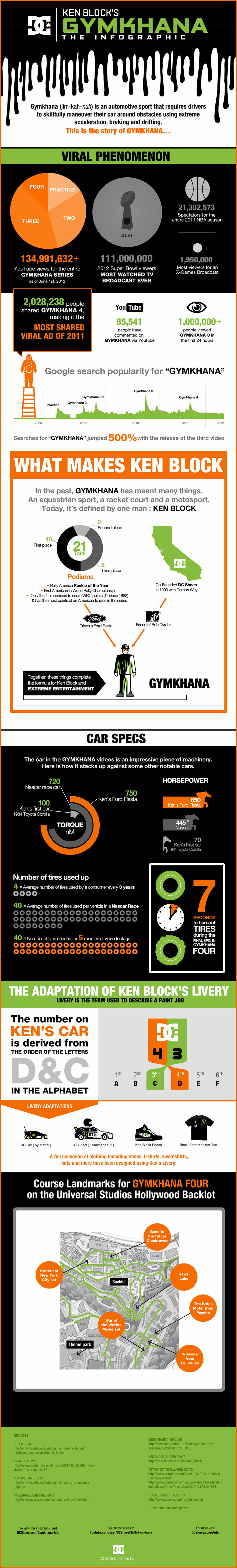 KEN BLOCK'S GYMKHANA FIVE: ULTIMATE URBAN PLAYGROUND; SAN FRANCISCO Dc-shoes-gymkhana-infographic-880