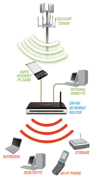 طريقة إستعمال مفتاح 3g مع الحسوب و منها إلى الدريم DIR-451_diagram